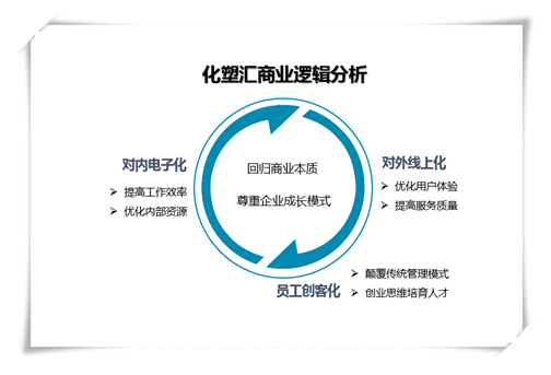 化塑匯“三架馬車”領(lǐng)跑B2B：電子化、線上化、創(chuàng)客化 title=