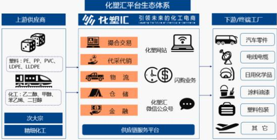 化塑匯CEO智建鵬：“互聯(lián)網(wǎng)+”產(chǎn)業(yè)時(shí)代，中國(guó)化塑B2B風(fēng)向何方？ title=