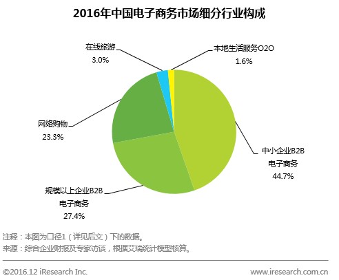 B2B電商市場(chǎng)增勢(shì)迅猛 寶付提供定制解決方案 title=